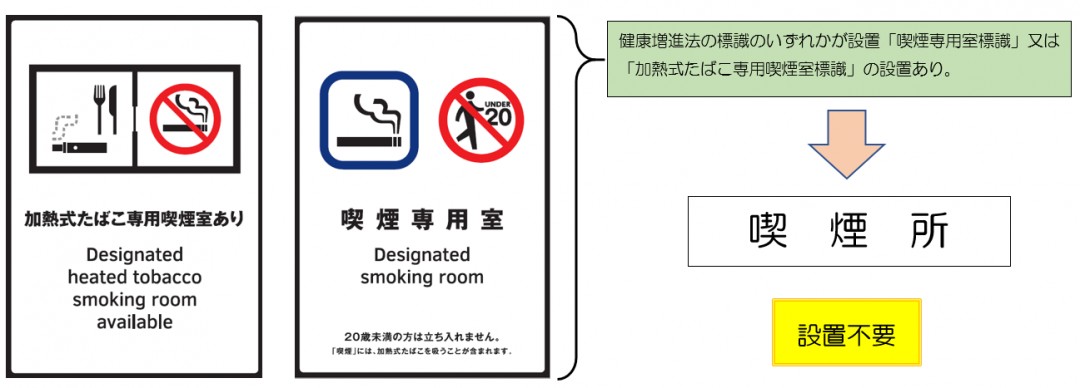 喫煙専用室標識が設置されている場合の喫煙所標識について