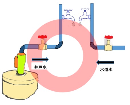 正しい井戸水との管接続の図