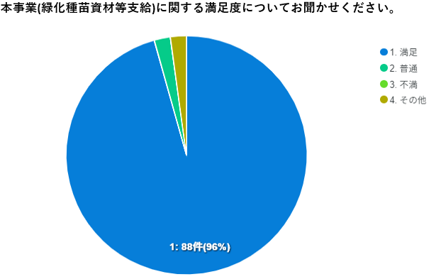 緑化支給事業アンケート結果1