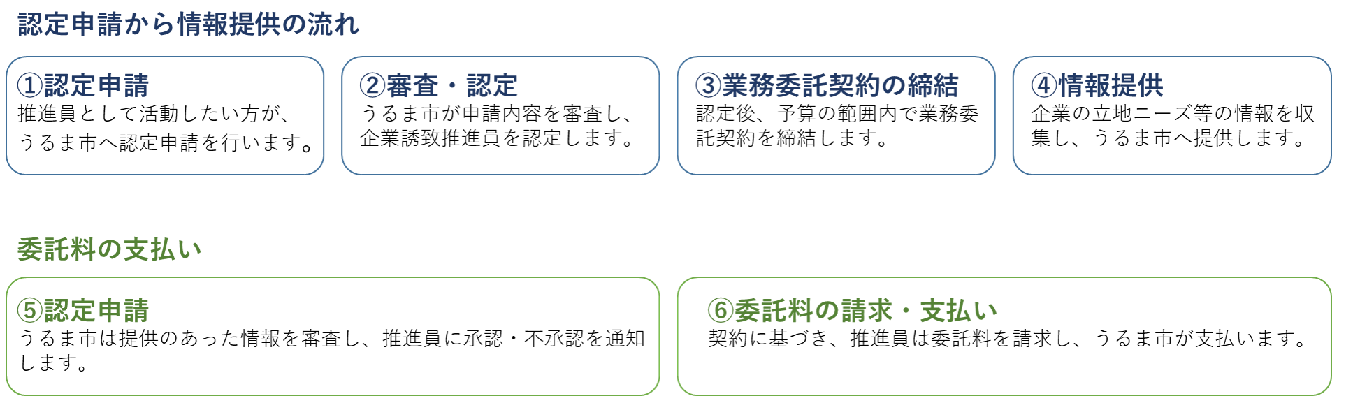 活動の流れ