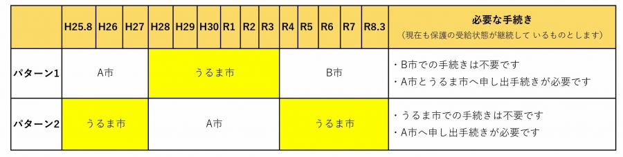 申出対応表
