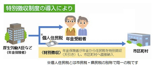 特別徴収制度の導入により