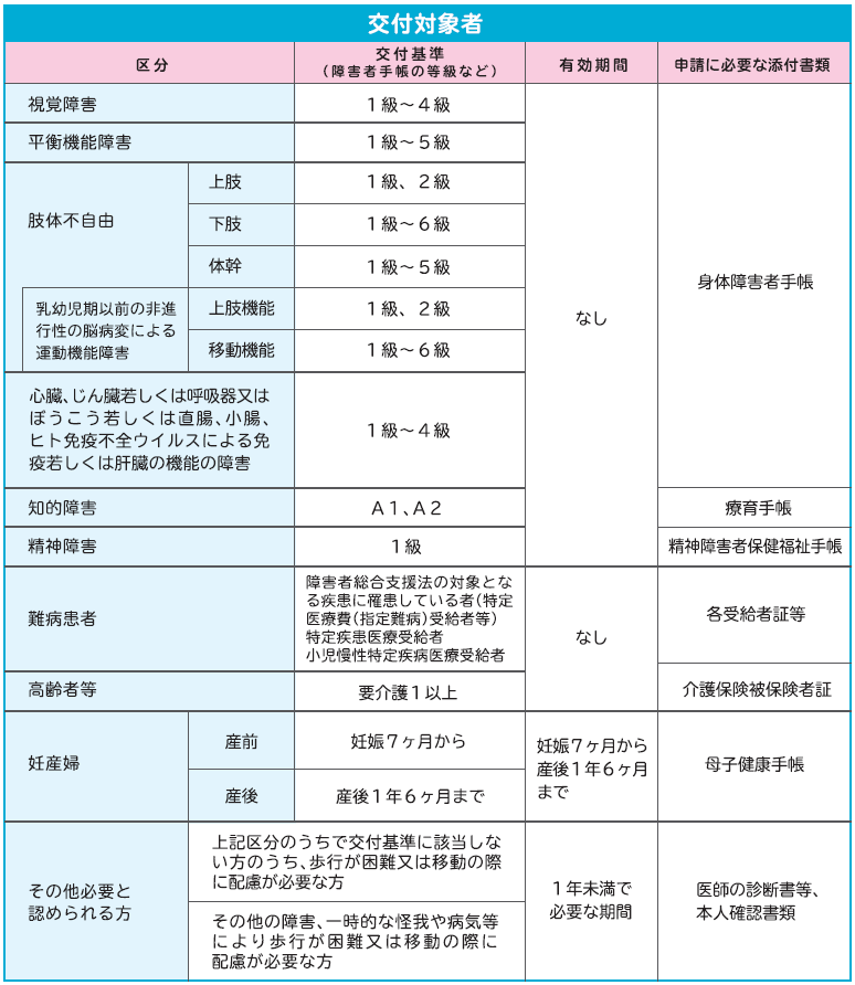 交付対象者