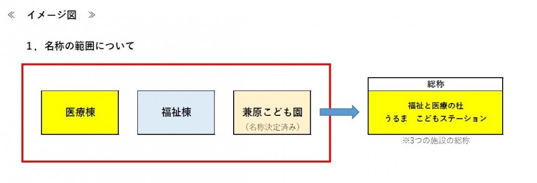 名称の範囲についてのイメージ図