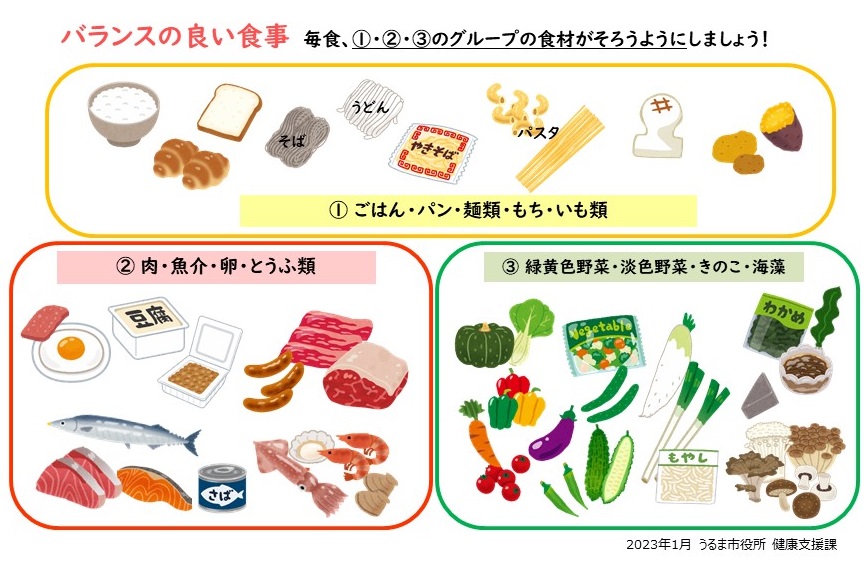 バランスの良い食事主食食材、主菜食材、副菜食材になる食材がそろうようにしましょう