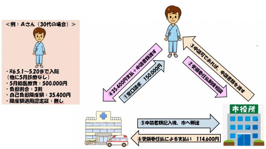 受領委任払いの流れ