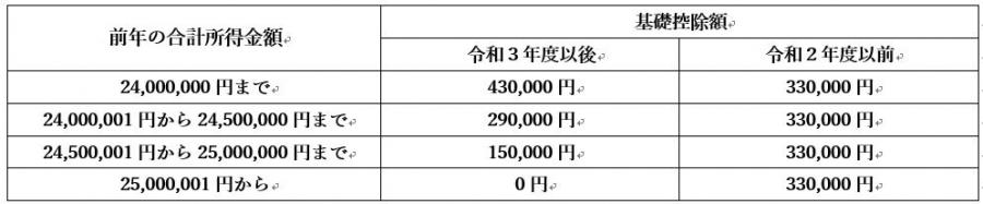 基礎控除額