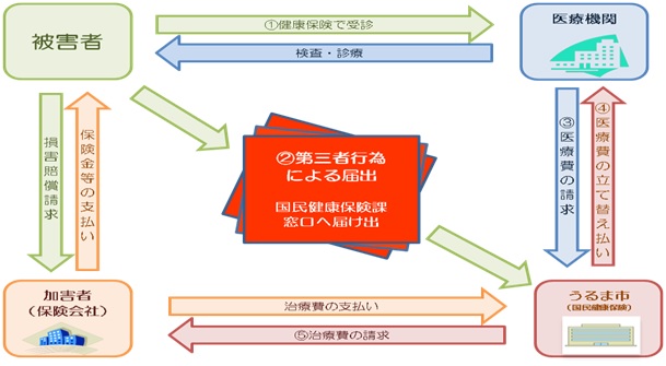 第三者の行為により国民健康保険を利用した場合の事務の流れ