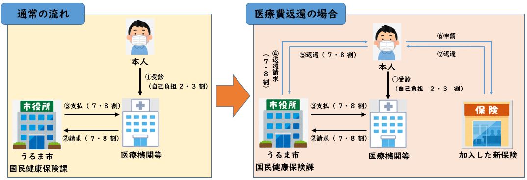 医療費返還の流れ