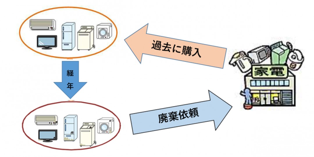 古い家電を廃棄のみする場合の流れのイラスト