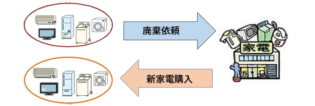新家電購入時、廃棄依頼の流れについてのイラスト