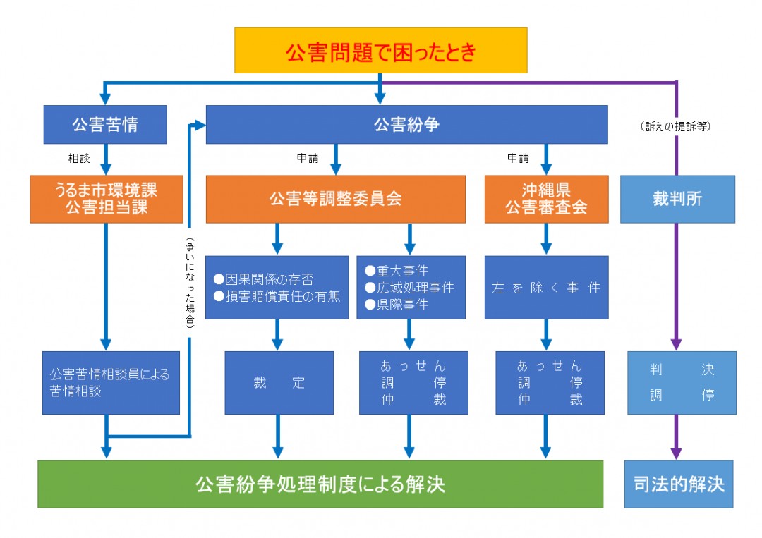 公害問題で困った場合の相談の流れについてのイラスト