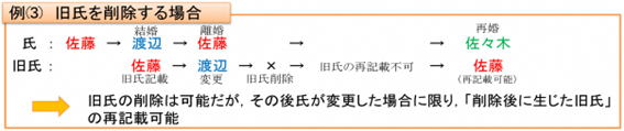 旧氏を消除・再記載する場合