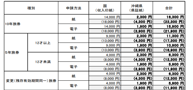 旅券手数料