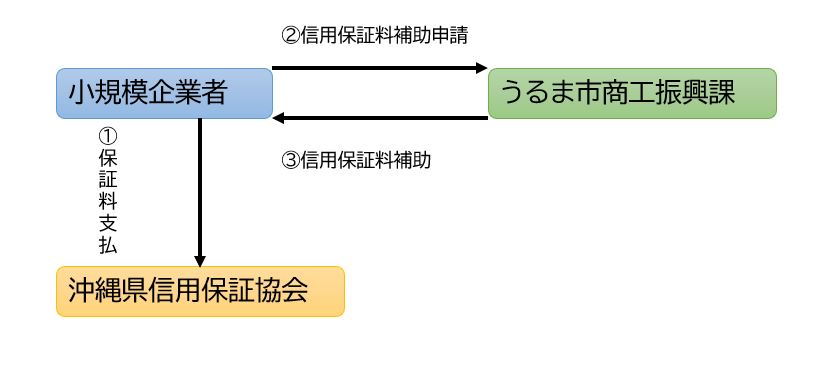 保証料補助申請の流れ