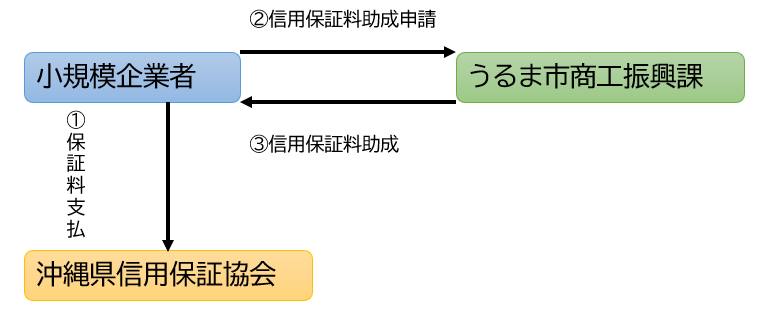 フロー図