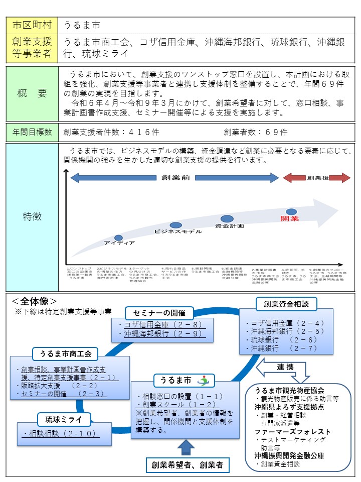 創業支援計画概要図