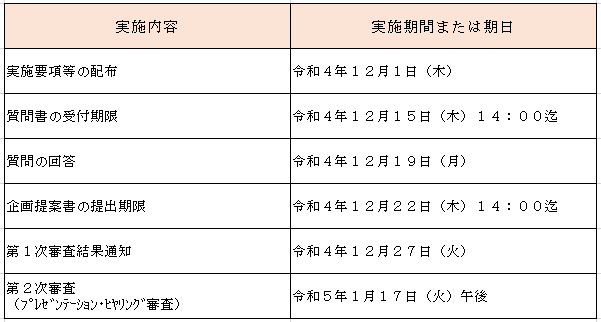 うるま市ふるさと応援寄附金推進事業一括代行業務選定スケジュール