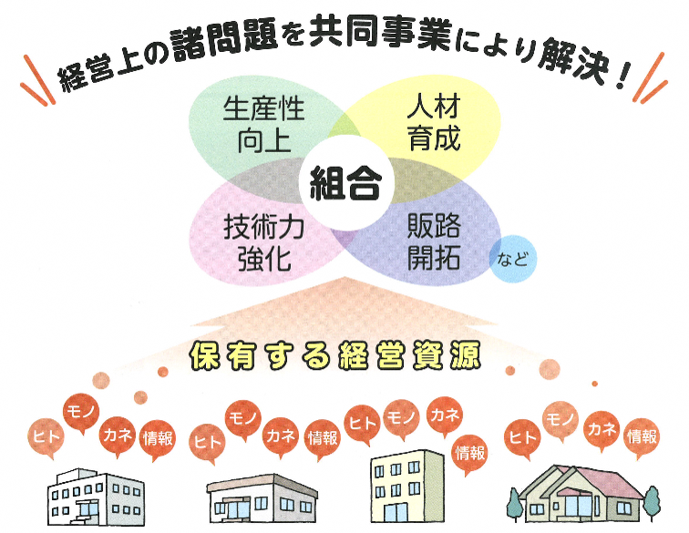 経営上の諸問題(生産性向上、人材育成、技術力強化、販路開拓など)を共同事業により解決