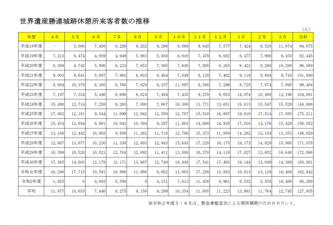 世界遺産勝連城跡休憩所来客者数の推移