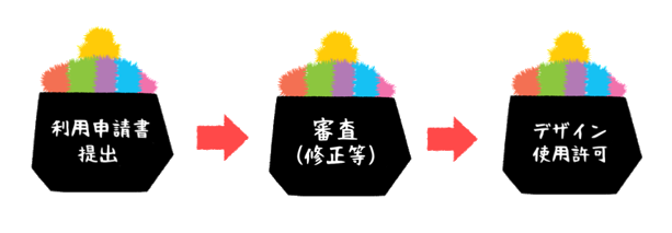 利用申請書提出→審査（修正等）→デザイン使用許可