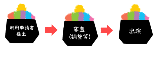 利用申請書提出→審査（調整等）→出演