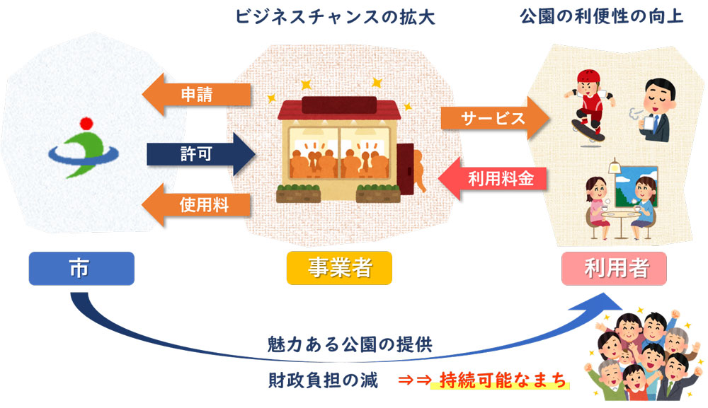 公民連携の基本的な仕組み