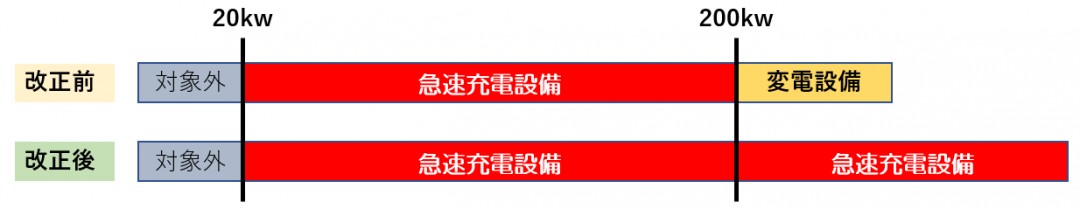 急速充電設備の改正前、改正後の比較グラフ