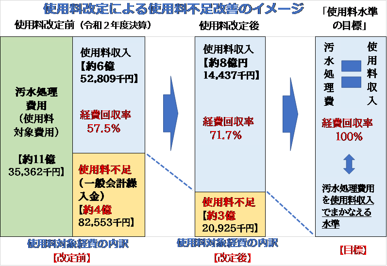 使用料改定による使用料不足改善のイメージ