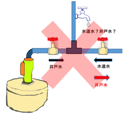 誤接合になっている井戸水との管接続の図