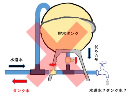 誤接合になっている貯水タンクの流出管の図