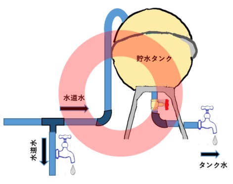 正しい接続になっている貯水タンクの流出管の図