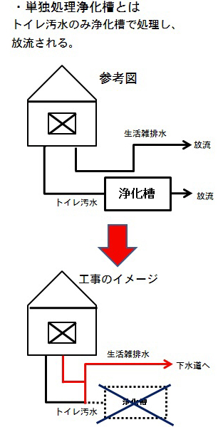 単独処理浄化槽とは