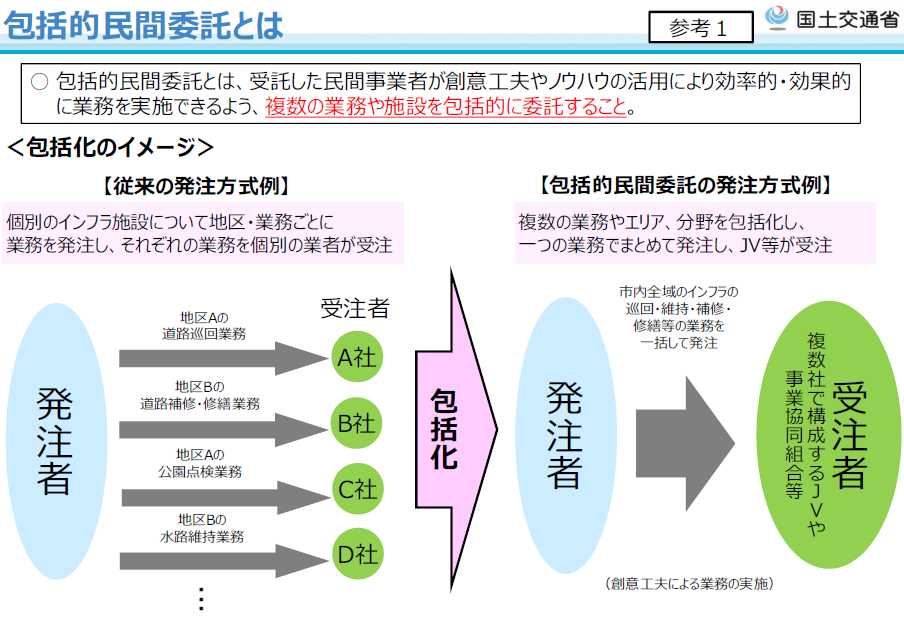 包括的民間委託とは