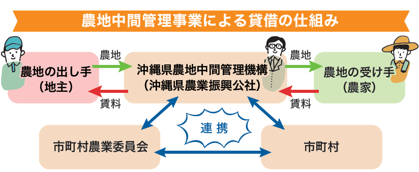 農地中間管理事業による貸借の仕組み