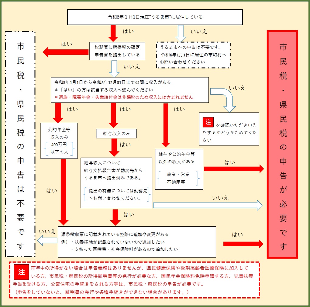 申告フローチャート