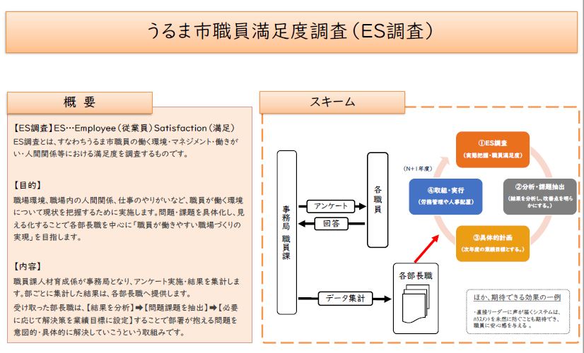 うるま市職員満足度（ES）調査の概要と取り組みの図解スキーム