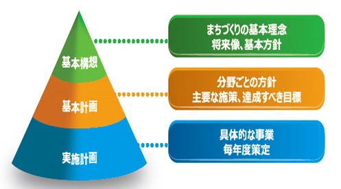 第2次うるま市総合計画の基本構想、基本計画、実施計画の構想の画像