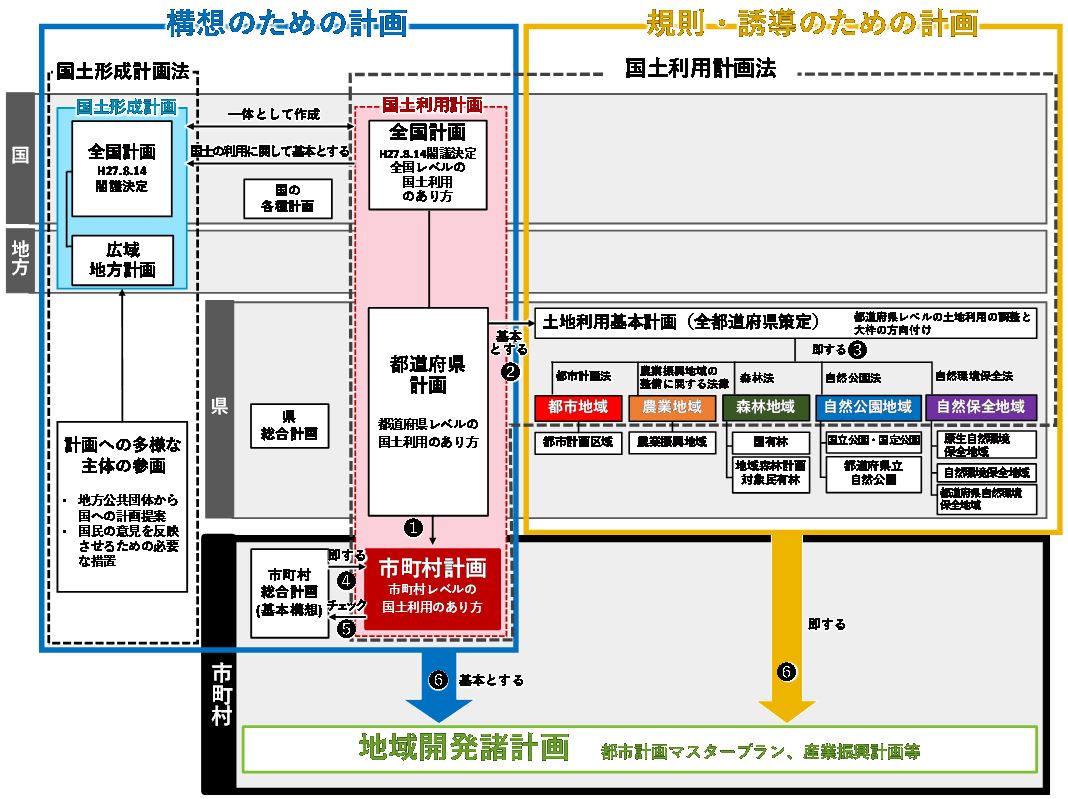 国土利用計画の体系図の画像