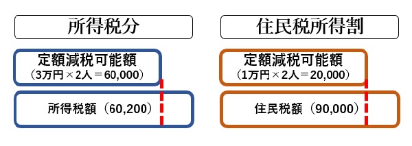 定額5