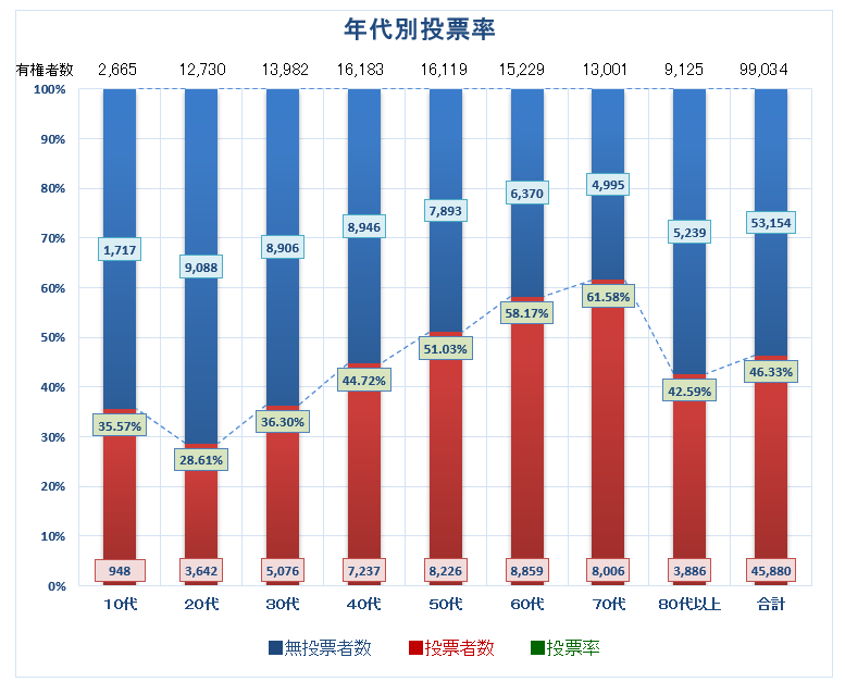 年代別投票率（棒グラフ）