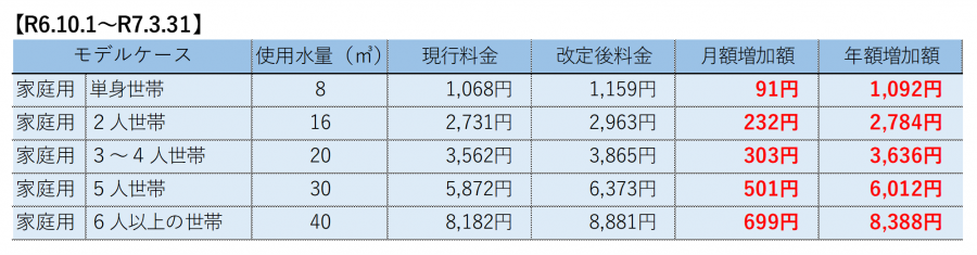 令和6年10月からの世帯人数ごとの料金比較のモデルケース