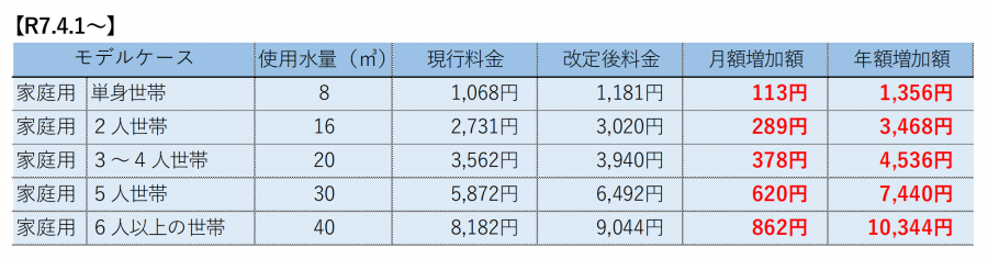 令和7年4月からの世帯人数ごとの料金比較のモデルケース