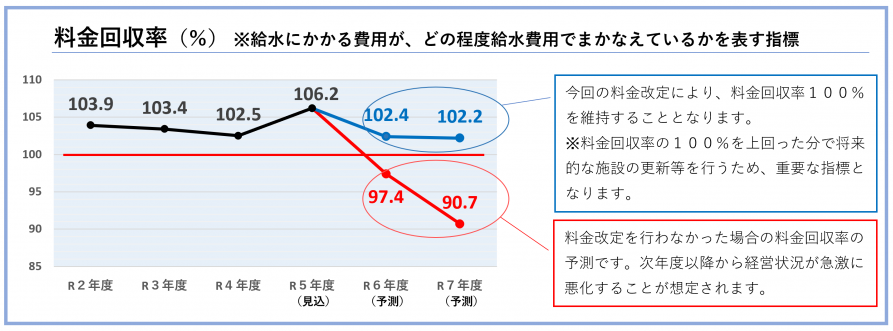 料金回収率の予測値