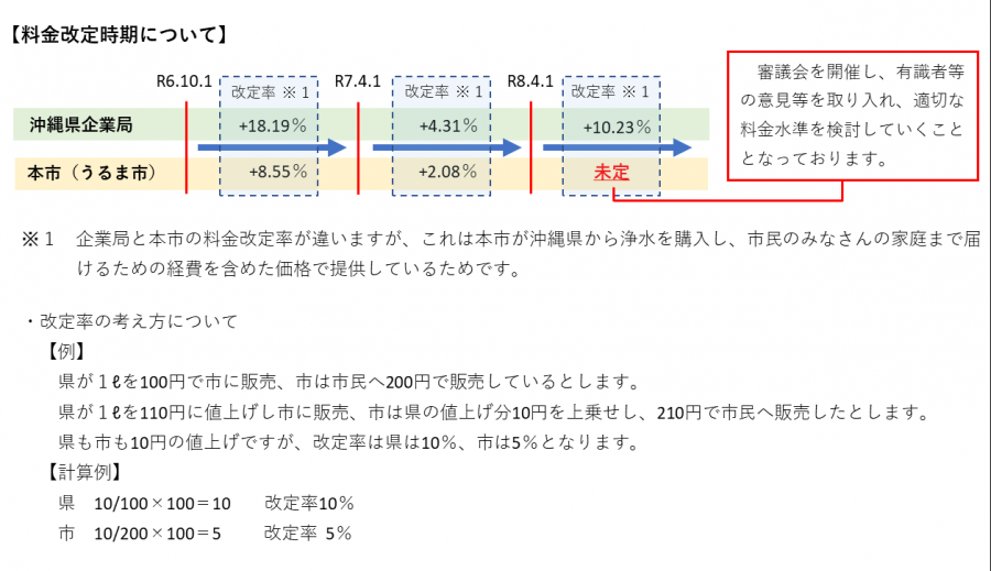 料金改定時期