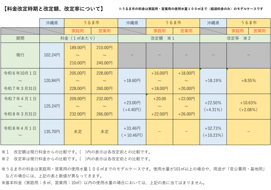 料金改定時期と改定額
