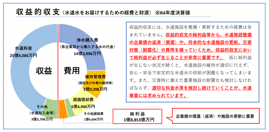 収益的収支（水道水をお届けするための経費と財源のグラフ）