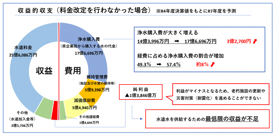 収益的収支（料金改定を行わなかった場合のグラフ）