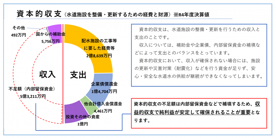 資本的収支