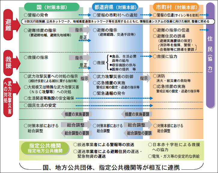 武力攻撃事態等における国民保護のための仕組み図